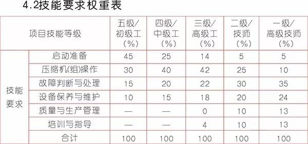《壓縮機(jī)操作工》國家標(biāo)準(zhǔn)出來了，看看你能評(píng)