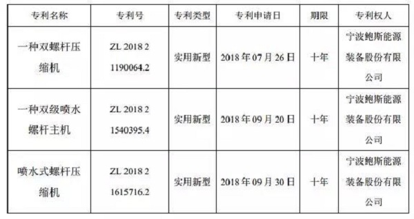 
贊！鮑斯取得雙級(jí)噴水螺桿主機(jī)實(shí)用新型專利