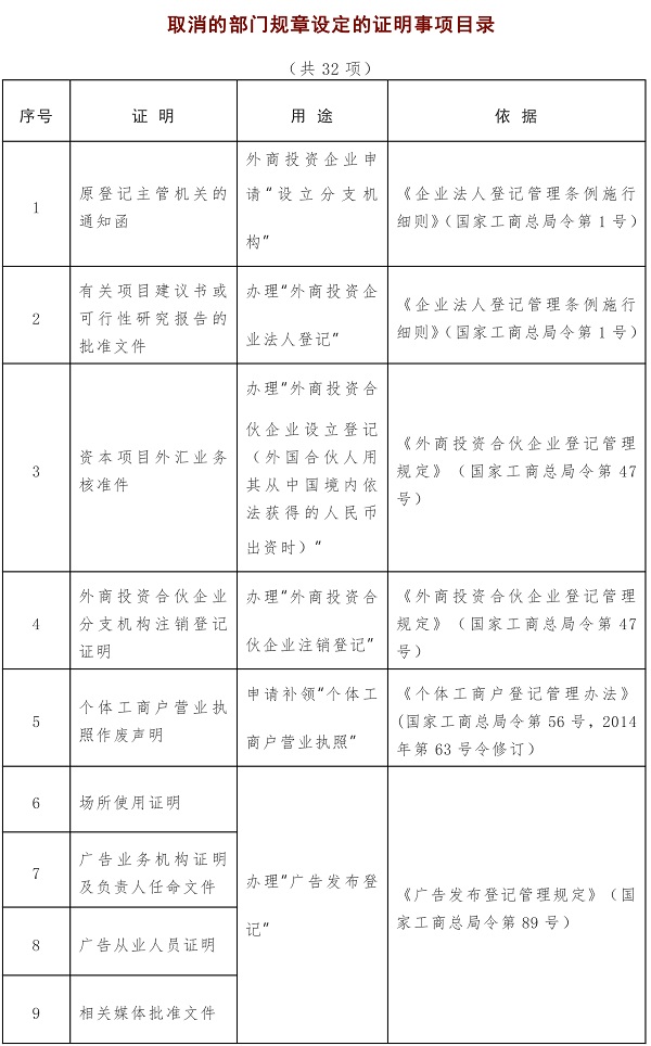 這104項(xiàng)證明事項(xiàng)或?qū)⑷∠? src="/uploads/201910/wk2vzmzyfjv.jpg" /><br />
			 </div>
		<div style="text-align: center;">
			　<strong>　國家市場監(jiān)督管理總局關(guān)于取消部分</strong></div>
		<div style="text-align: center;">
			<strong>　　部門規(guī)章和規(guī)范性文件等</strong></div>
		<div style="text-align: center;">
			<strong>　　設(shè)定的證明事項(xiàng)的決定</strong></div>
		<div style="text-align: center;">
			　?。ㄕ髑笠庖姼澹?/div>
		<div>
			 </div>
		<div>
			　　現(xiàn)公布國家市場監(jiān)督管理總局關(guān)于取消部分部門規(guī)章和規(guī)范性文件等設(shè)定的證明事項(xiàng)的決定，相關(guān)證明事項(xiàng)自公布之日起取消。</div>
		<div>
			 </div>
		<div style="text-align: right;">
			　　2019年  月  日</div>
		<div style="text-align: center;">
			<img alt=
