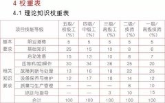 《壓縮機操作工》國家標準出來了，看看你能評