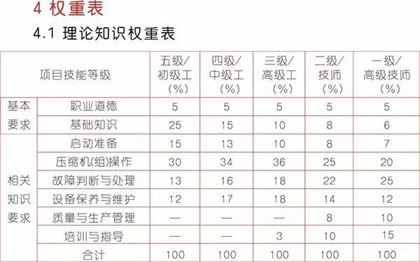 《壓縮機(jī)操作工》國家標(biāo)準(zhǔn)出來了，看看你能評(píng)