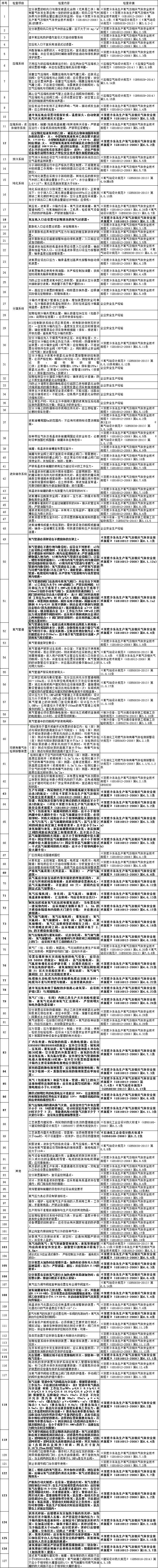 山東發(fā)文要求立即開展空氣分離裝置安全專項檢