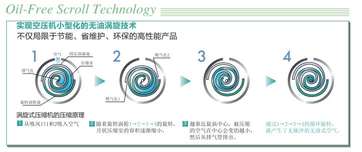 ES系列(1.5～14.8kW)小型渦旋空壓機