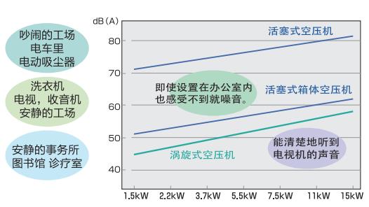 ES系列(1.5～14.8kW)小型渦旋空壓機