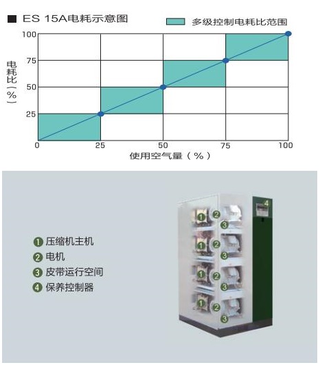 ES系列(1.5～14.8kW)小型渦旋空壓機