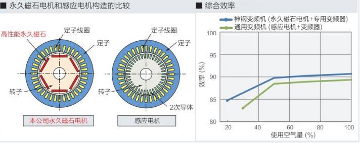 FE系列(15～55kW)中小型空壓機