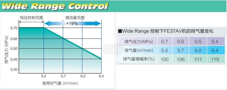 FE系列(15～55kW)中小型空壓機