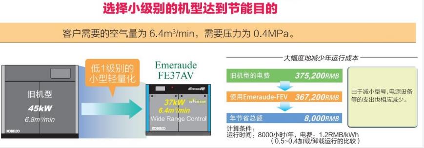 FE系列(15～55kW)中小型空壓機