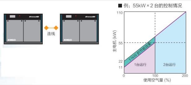 FE系列(15～55kW)中小型空壓機