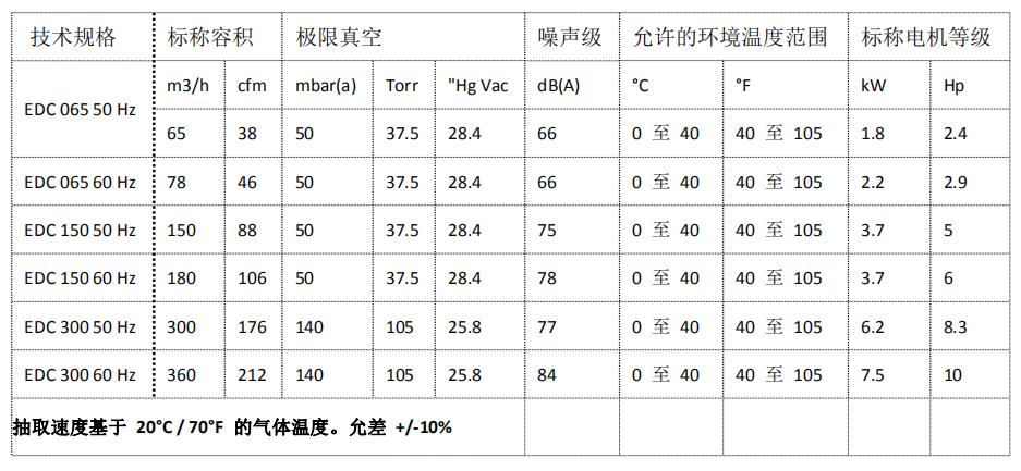 EDC300單級(jí)爪式真空泵